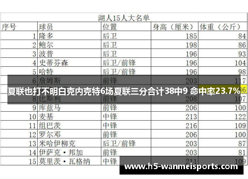 夏联也打不明白克内克特6场夏联三分合计38中9 命中率23.7%